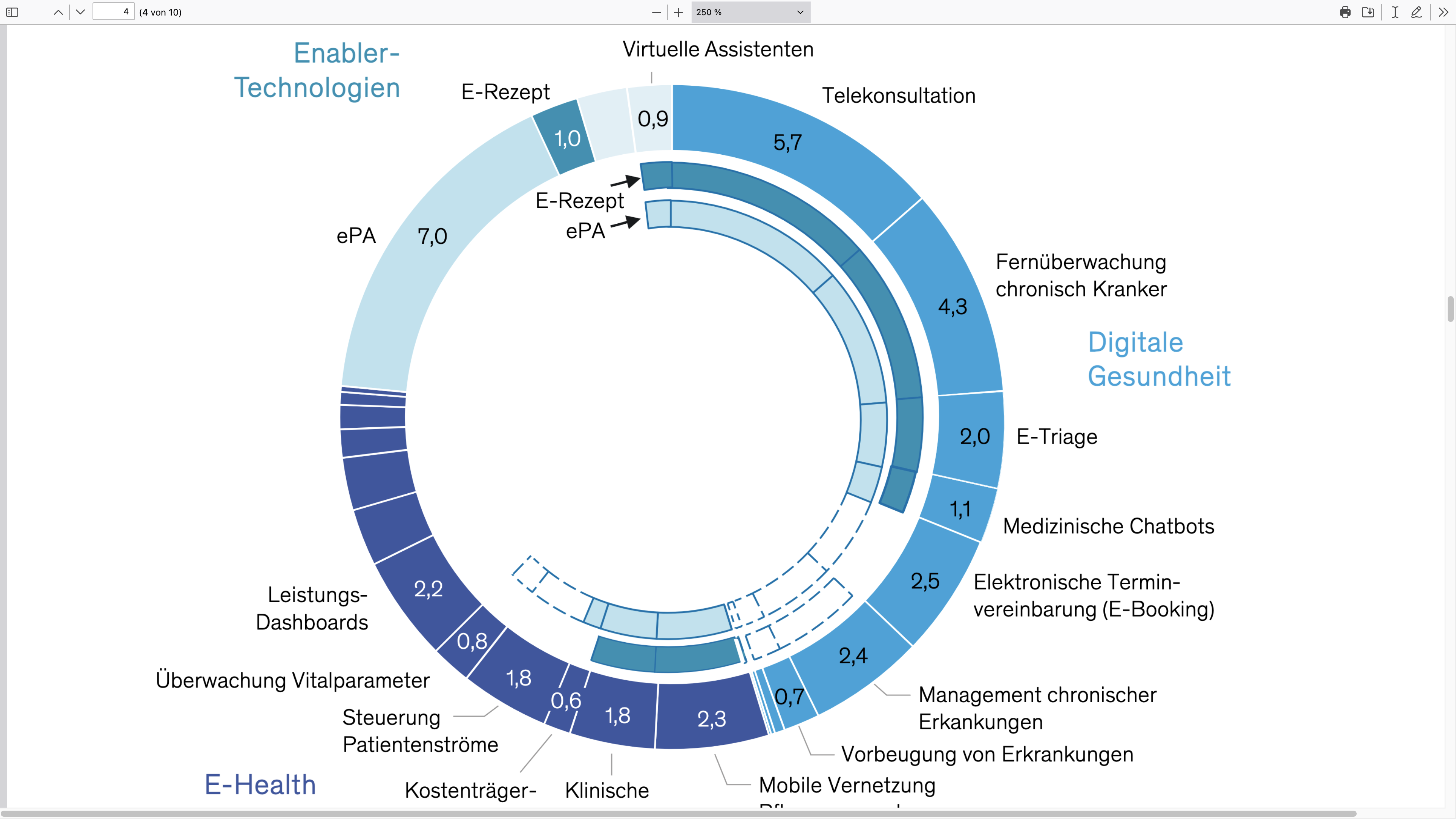 Mit Hilfe von ePA und E-Rezept entfalten digitale Gesundheitslösungen ein Milliardenpotenzial 