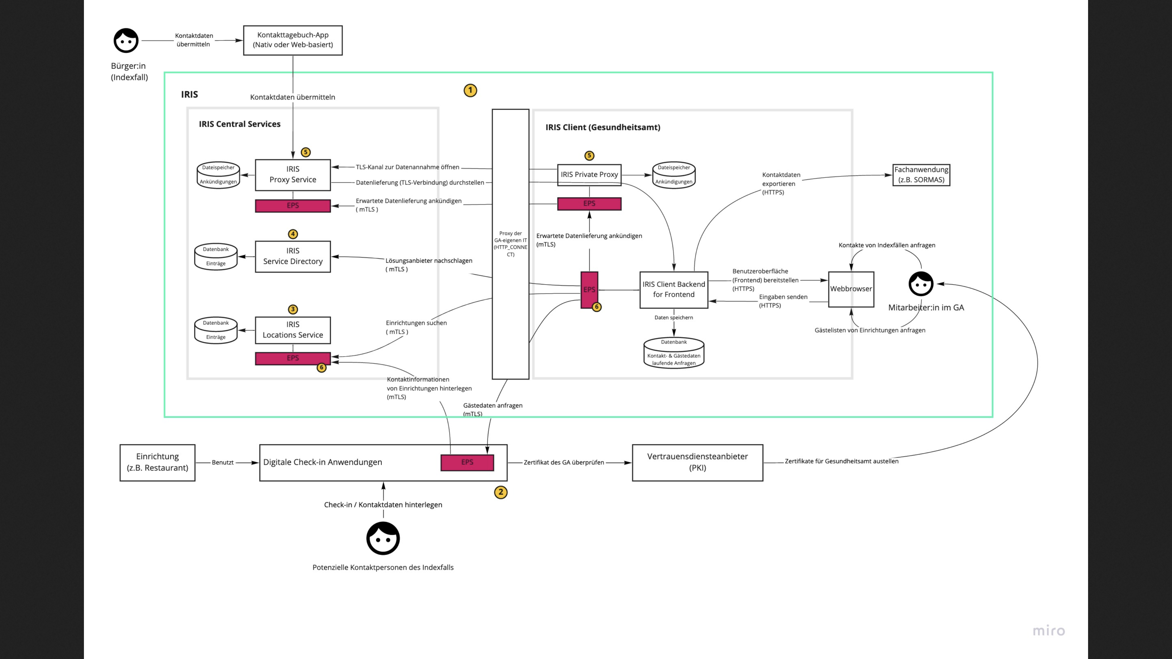 Konzept von IRIS connect mit Ähnlichkeiten zur TI 2.0