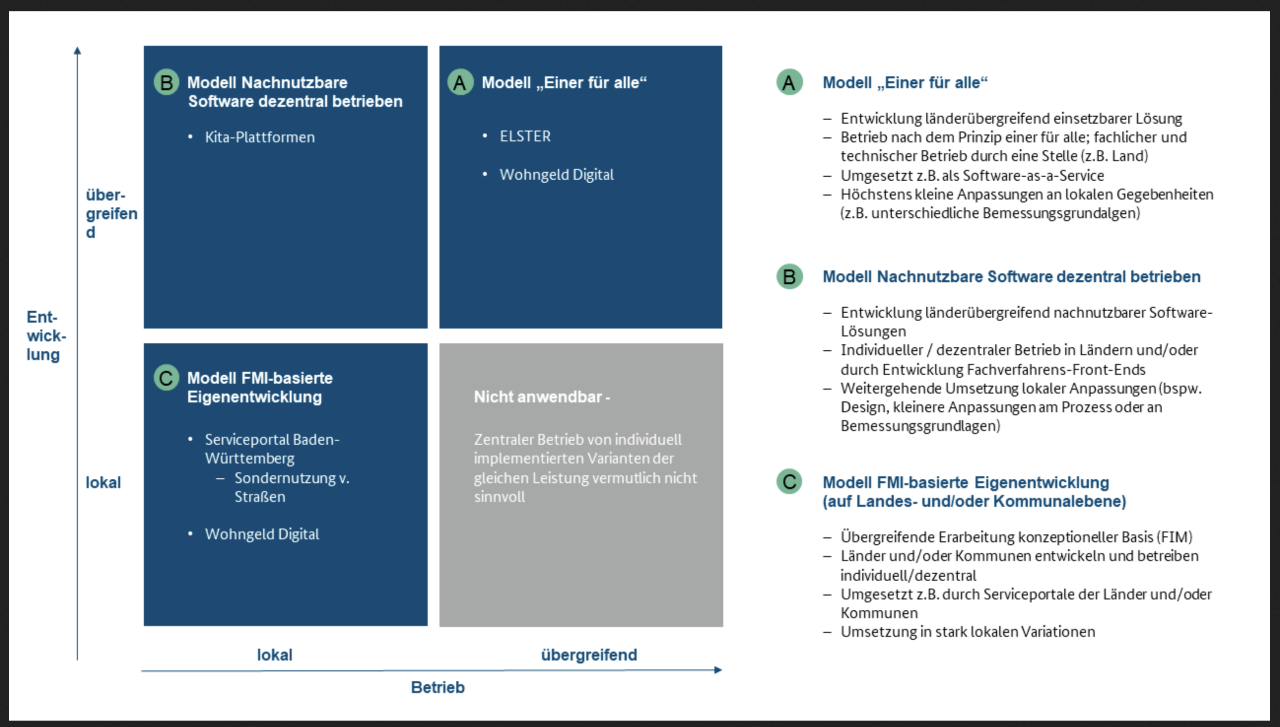 Einer für alle Nachnutzungsmodelle für OZG-Leistungen: Modell A: Einer für Alle - Modell B: Nachnutzbare Software dezentral betrieben