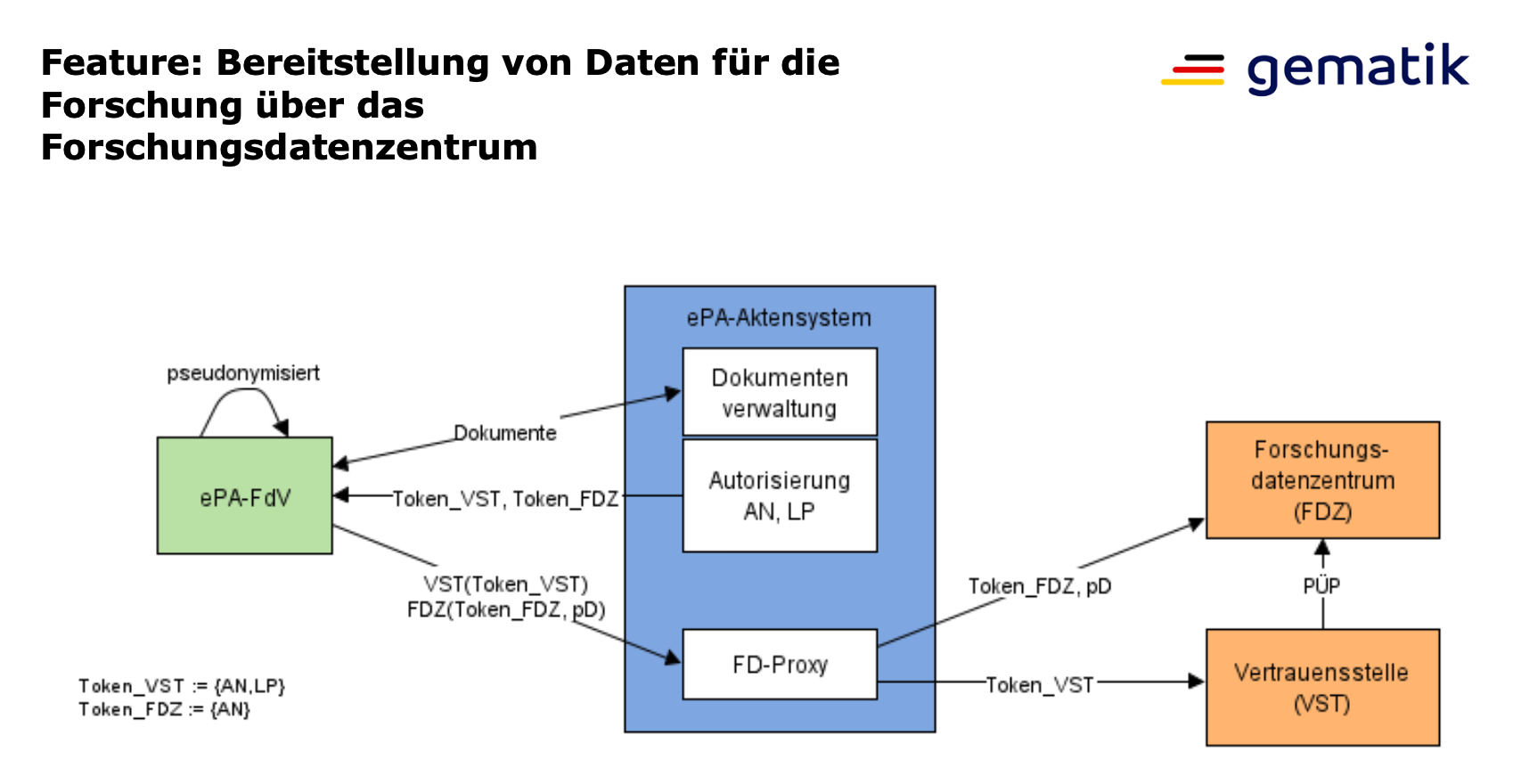 Feature: Bereitstellung von Daten für die Forschung über das Forschungsdatenzentrum 