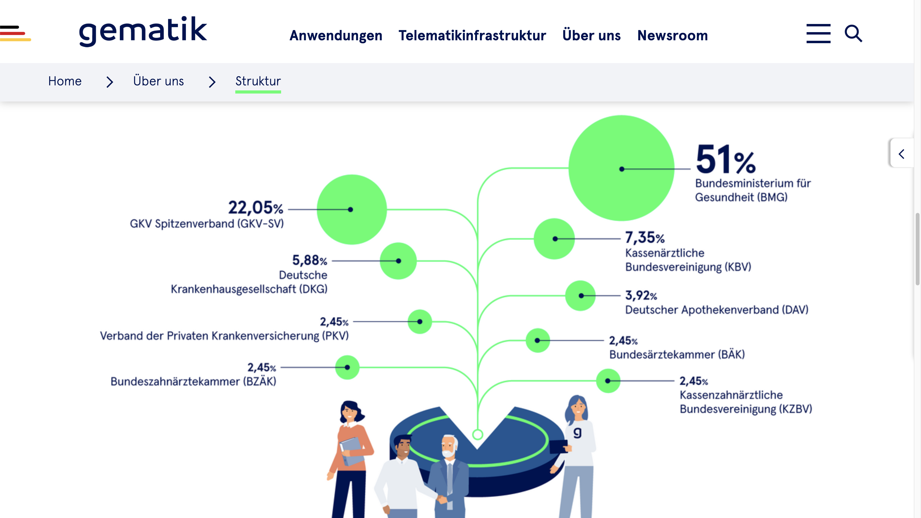 Struktur der gematik mit Überhang von Krankenkassen