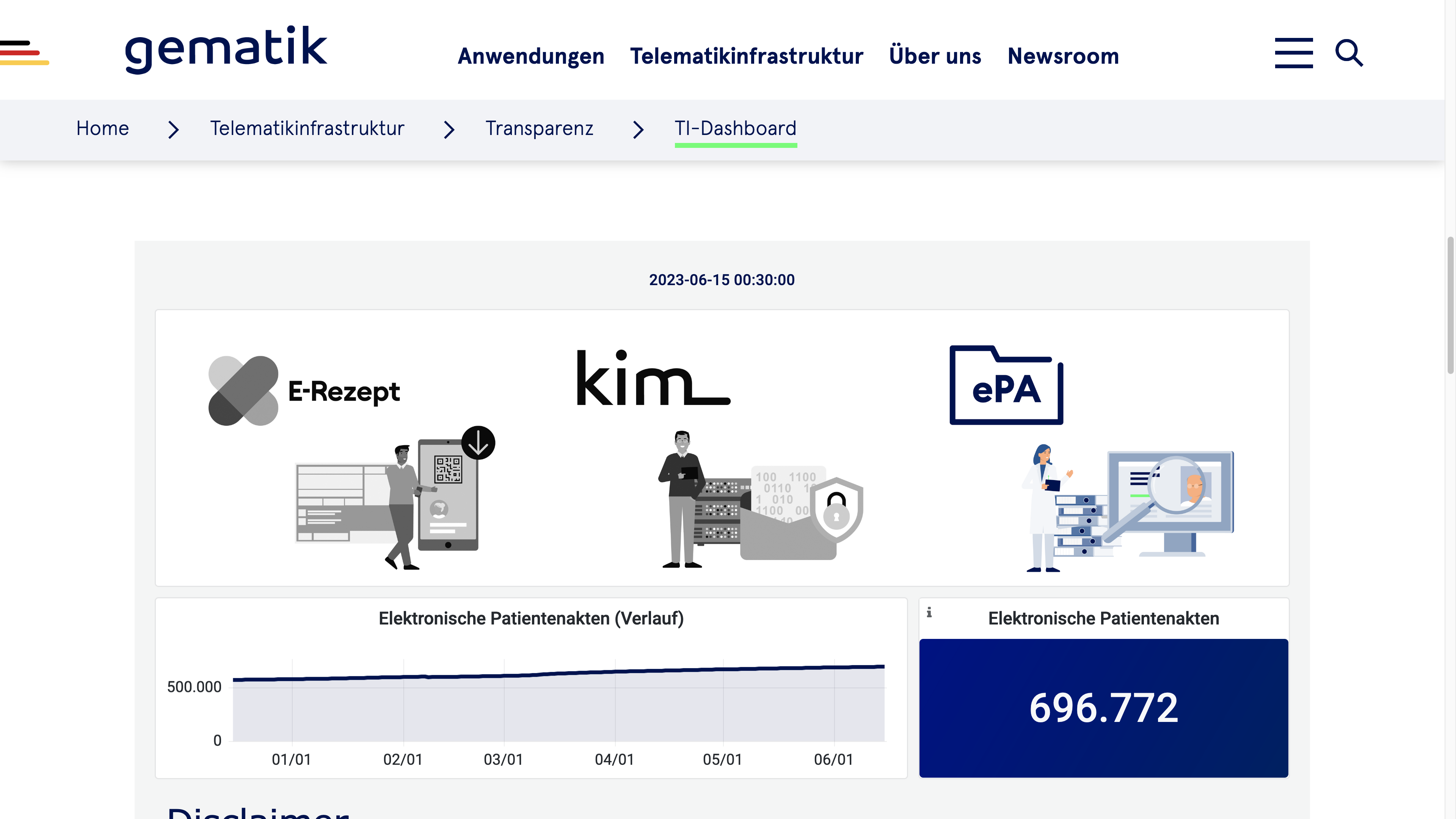 696.772 ePAs in Deutschland